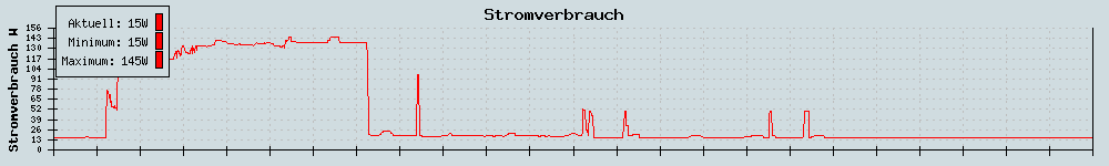 Stromverlauf